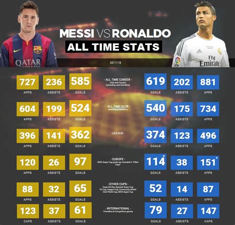 who has more goals in europe messi or ronaldo